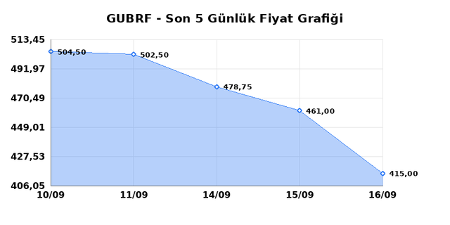 GUBRE FABRIK (GUBRF) 17 Eyl&uuml;l Perşembe 2026 G&uuml;nl&uuml;k Teknik Analiz 1