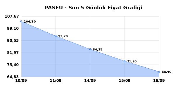 PASIFIK EURASIA LOJISTIK (PASEU) 17 Eylül Perşembe 2026 Günlük Teknik Analiz 1