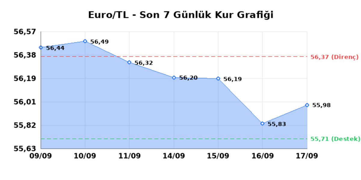 17 Eylül 2026 Euro Bugün Kaç TL? Serbest Piyasa Euro Kuru - Euro/TL Sınırlı Yükseliş, EUR/USD Yatay Seyir 1
