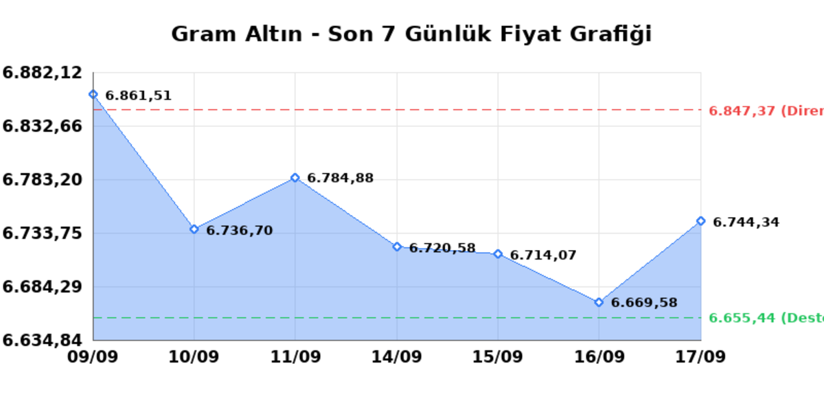 Bugün çeyrek altın kaç TL? 17 Eylül Perşembe 2026 Gram, tam, Cumhuriyet, Kapalıçarşı anlık fiyatlar 1