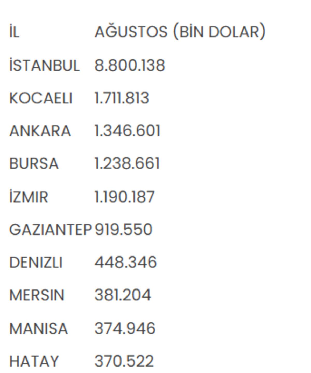 İstanbul&rsquo;da ağustos rekoru! İsvi&ccedil;re ilk sıraya yerleşti 4