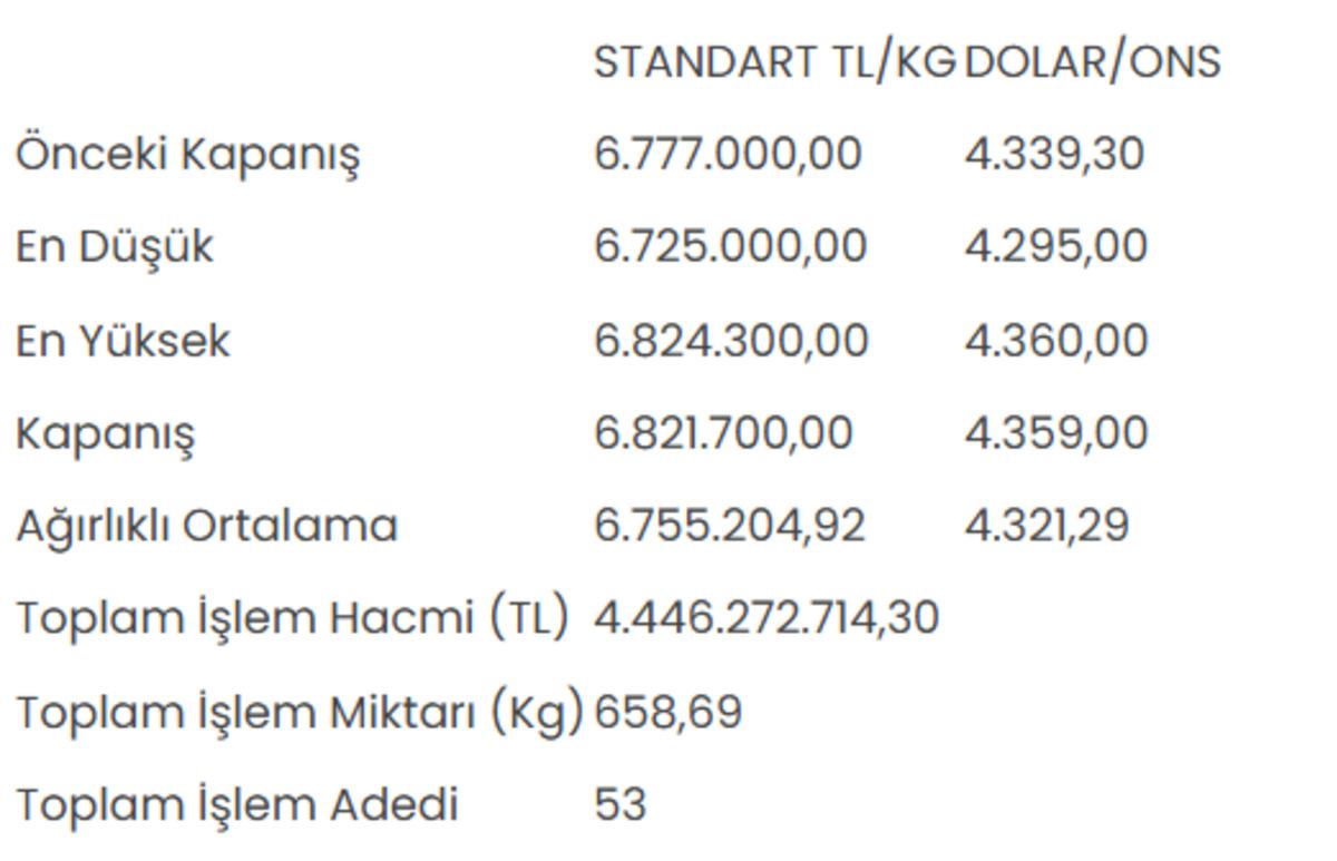 Altının kilogram fiyatı 6 milyon 821 bin 700 liraya yükseldi 1