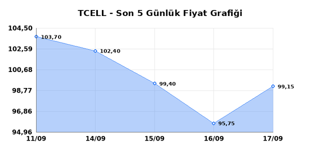 TURKCELL (TCELL) 18 Eyl&uuml;l Cuma 2026 G&uuml;nl&uuml;k Teknik Analiz 1