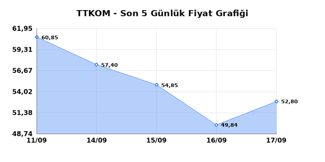 TURK TELEKOM (TTKOM) 18 Eyl&uuml;l Cuma 2026 G&uuml;nl&uuml;k Teknik Analiz 1