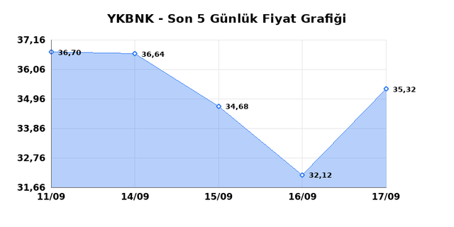 YAPI VE KREDİ BANKASI (YKBNK) 18 Eyl&uuml;l Cuma 2026 G&uuml;nl&uuml;k Teknik Analiz 1