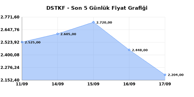 DESTEK FINANS FAKTORING (DSTKF) 18 Eylül Cuma 2026 Günlük Teknik Analiz 1