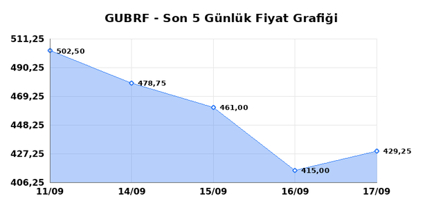 GUBRE FABRIK (GUBRF) 18 Eylül Cuma 2026 Günlük Teknik Analiz 1