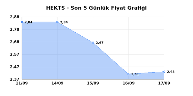 HEKTS (HEKTS) 18 Eylül Cuma 2026 Günlük Teknik Analiz 1