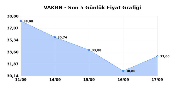 VAKIFLAR BANKASI (VAKBN) 18 Eylül Cuma 2026 Günlük Teknik Analiz 1