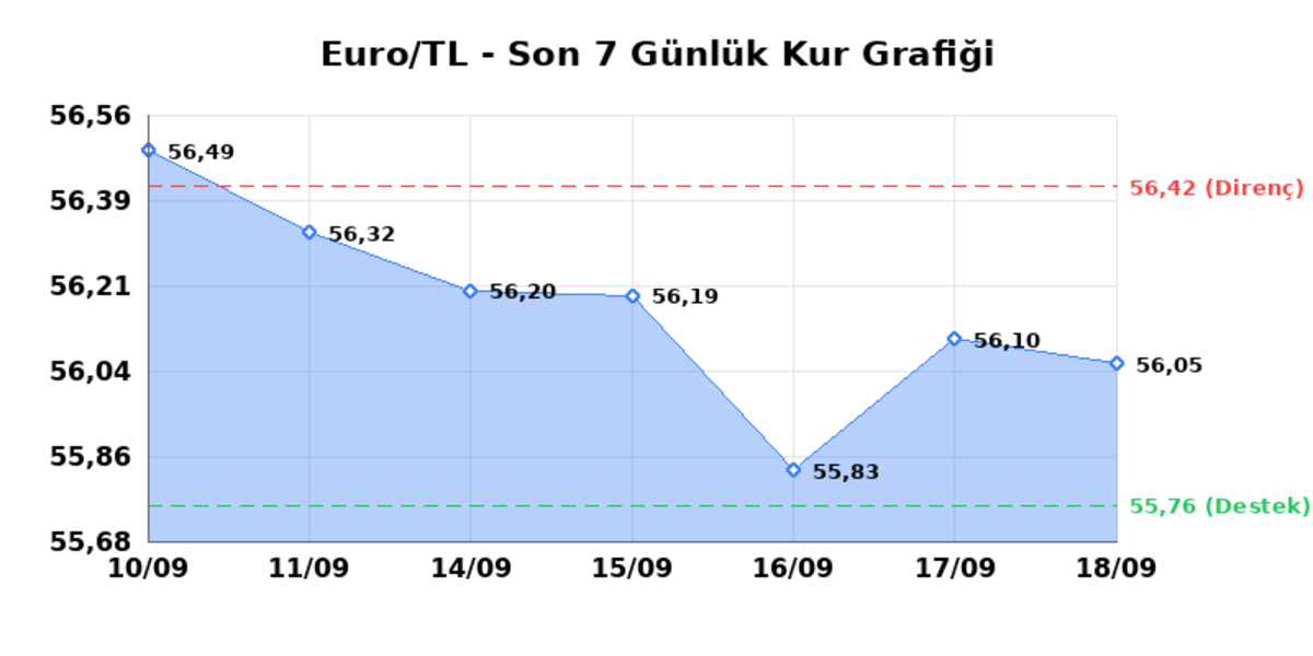 18 Eylül 2026 Euro Bugün Kaç TL? Serbest Piyasa Euro Kuru - Euro/TL Sınırlı Geri Çekilme, EUR/USD Yatay Seyir 1