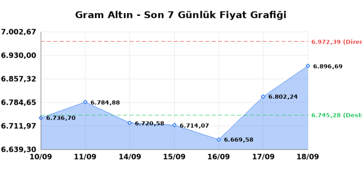 Bugün çeyrek altın kaç TL? 18 Eylül Cuma 2026 Gram, tam, Cumhuriyet, Kapalıçarşı anlık fiyatlar 1