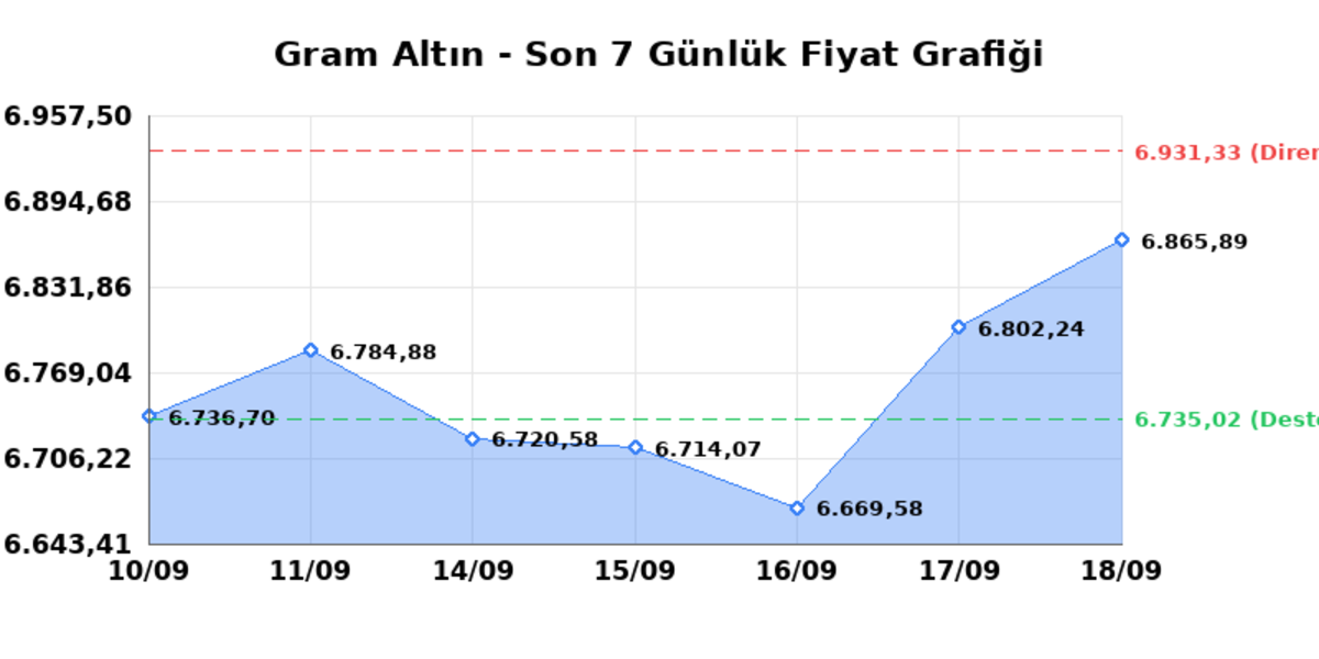 Bugün çeyrek altın kaç TL? 19 Eylül Cumartesi 2026 Gram, tam, Cumhuriyet, Kapalıçarşı anlık fiyatlar 1