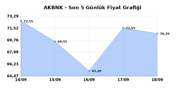 AKBANK (AKBNK) 21 Eylül Pazartesi 2026 Günlük Teknik Analiz 1