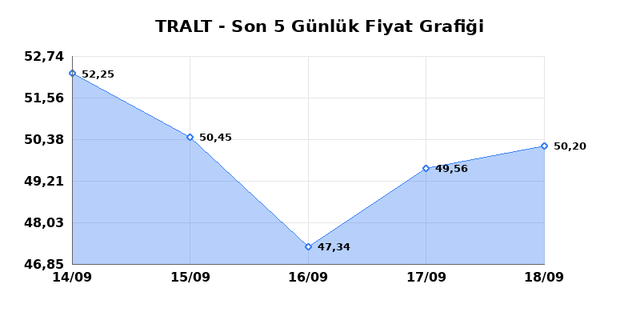 TURK ALTIN ISLETMELERI (TRALT) 21 Eylül Pazartesi 2026 Günlük Teknik Analiz 1
