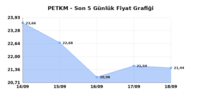 PETKİM PETROKİMYA (PETKM) 21 Eylül Pazartesi 2026 Günlük Teknik Analiz 1