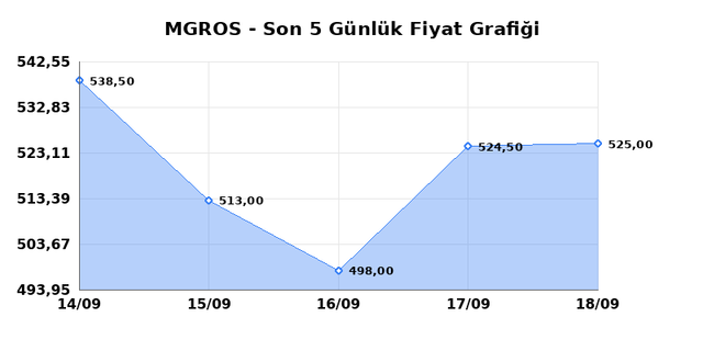 MIGROS TICARET (MGROS) 21 Eyl&uuml;l Pazartesi 2026 G&uuml;nl&uuml;k Teknik Analiz 1