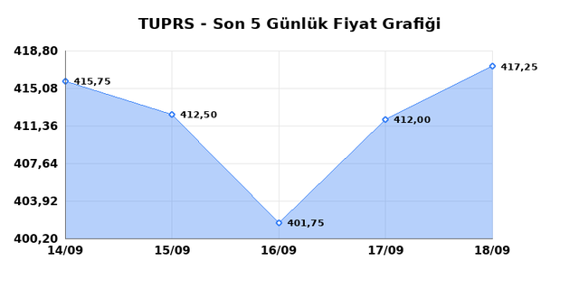T&Uuml;PRAŞ (TUPRS) 21 Eyl&uuml;l Pazartesi 2026 G&uuml;nl&uuml;k Teknik Analiz 1