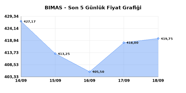 BİM BİRLEŞİK MAĞAZALAR (BIMAS) 21 Eylül Pazartesi 2026 Günlük Teknik Analiz 1