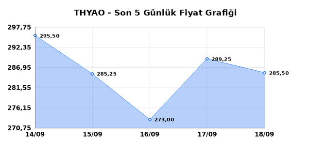 TÜRK HAVA YOLLARI (THYAO) 21 Eylül Pazartesi 2026 Günlük Teknik Analiz 1
