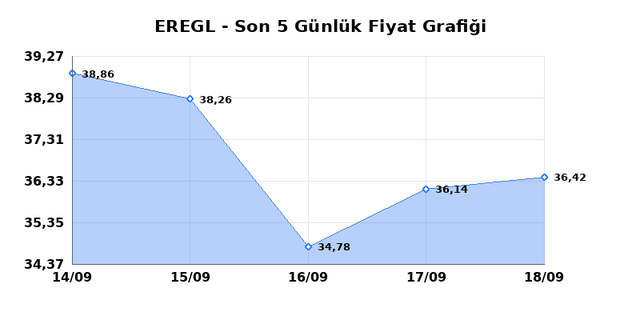 EREĞLİ DEMİR ÇELİK (EREGL) 21 Eylül Pazartesi 2026 Günlük Teknik Analiz 1