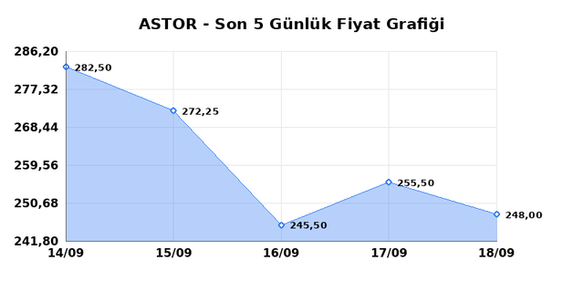 ASTOR ENERJI (ASTOR) 21 Eyl&uuml;l Pazartesi 2026 G&uuml;nl&uuml;k Teknik Analiz 1