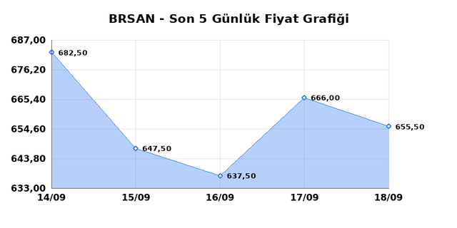BORUSAN BORU SANAYI (BRSAN) 21 Eylül Pazartesi 2026 Günlük Teknik Analiz 1