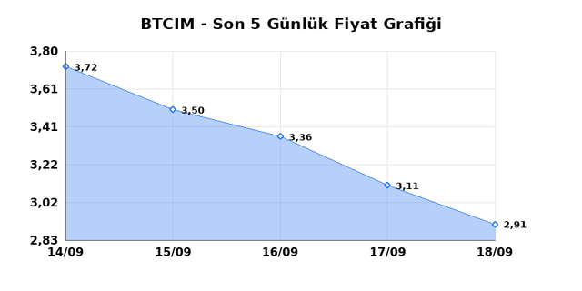 BATI CIMENTO (BTCIM) 21 Eylül Pazartesi 2026 Günlük Teknik Analiz 1