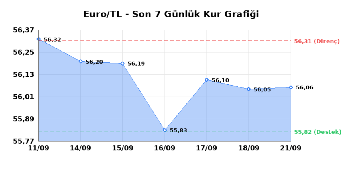 21 Eyl&uuml;l 2026 Euro Bug&uuml;n Ka&ccedil; TL? Serbest Piyasa Euro Kuru - Euro/TL Yatay Seyir, EUR/USD Sınırlı Geri &Ccedil;ekilme 1