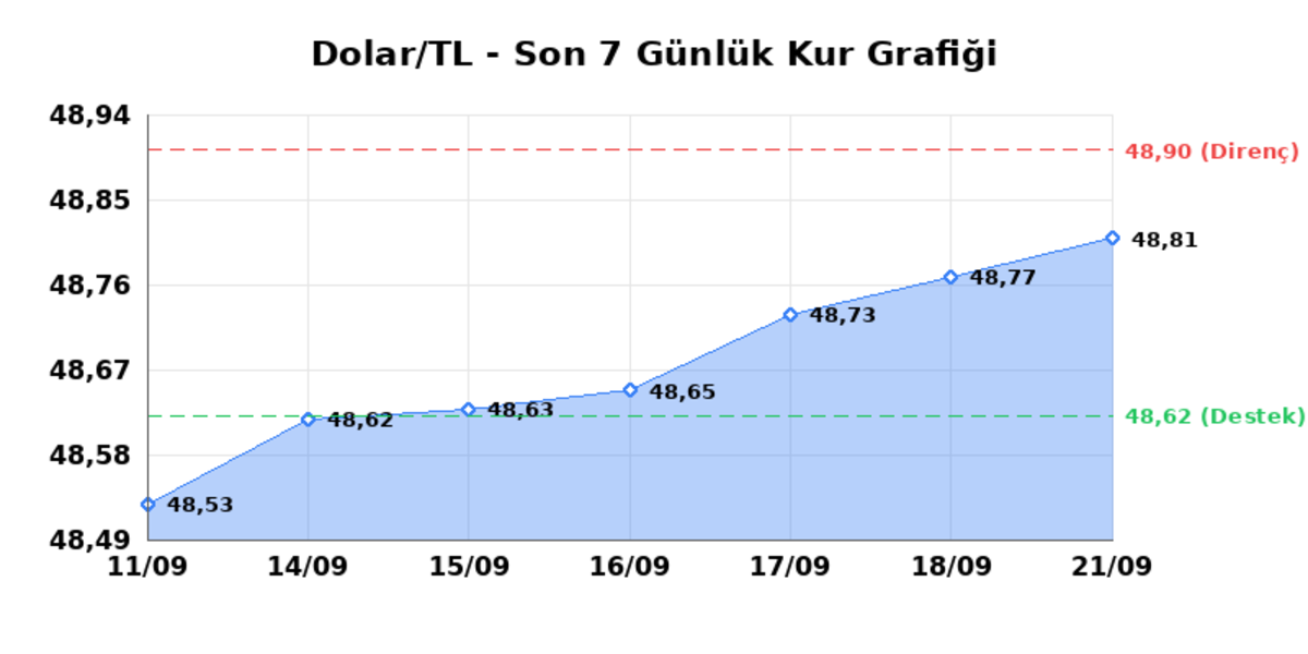 21 Eylül 2026 Dolar Bugün Kaç TL? Serbest Piyasa Dolar Kuru - Dolar/TL Günlük Yatay Seyir, Haftalık Yükseliş 1