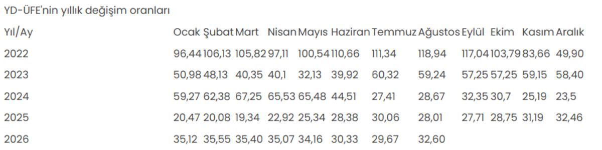 Yurt dışı ÜFE ağustosta aylık yüzde 3,61, yıllık yüzde 32,60 arttı 2