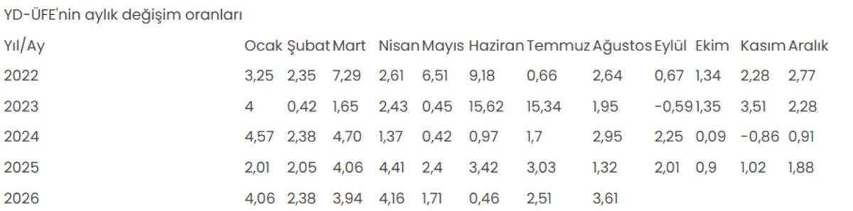 Yurt dışı ÜFE ağustosta aylık yüzde 3,61, yıllık yüzde 32,60 arttı 1