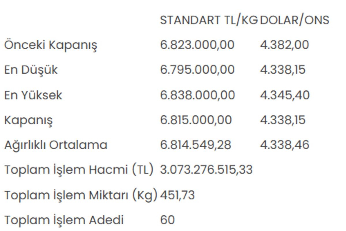 Altının kilogram fiyatı 6 milyon 815 bin liraya geriledi 1