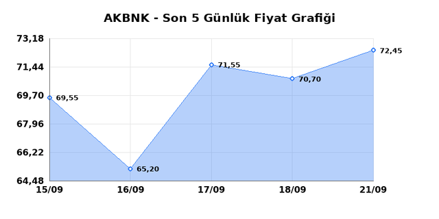 AKBANK (AKBNK) 22 Eylül Salı 2026 Günlük Teknik Analiz 1