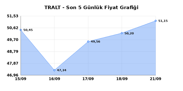 TURK ALTIN ISLETMELERI (TRALT) 22 Eylül Salı 2026 Günlük Teknik Analiz 1