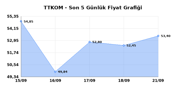 TURK TELEKOM (TTKOM) 22 Eylül Salı 2026 Günlük Teknik Analiz 1