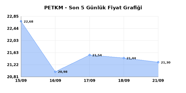 PETKİM PETROKİMYA (PETKM) 22 Eylül Salı 2026 Günlük Teknik Analiz 1