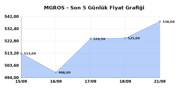 MIGROS TICARET (MGROS) 22 Eylül Salı 2026 Günlük Teknik Analiz 1