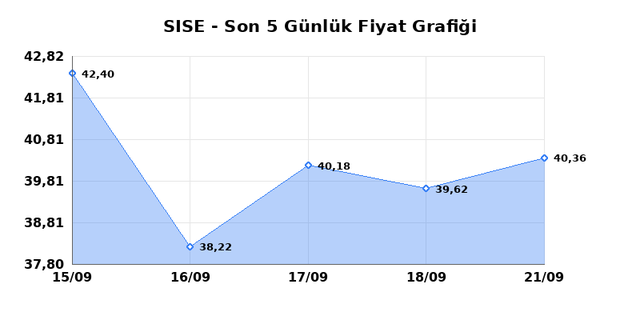ŞİŞECAM (SISE) 22 Eylül Salı 2026 Günlük Teknik Analiz 1