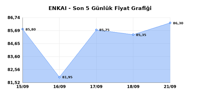 ENKA INSAAT (ENKAI) 22 Eylül Salı 2026 Günlük Teknik Analiz 1