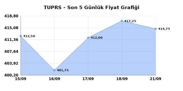 T&Uuml;PRAŞ (TUPRS) 22 Eyl&uuml;l Salı 2026 G&uuml;nl&uuml;k Teknik Analiz 1