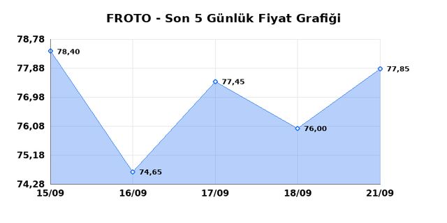 FORD OTOSAN (FROTO) 22 Eylül Salı 2026 Günlük Teknik Analiz 1
