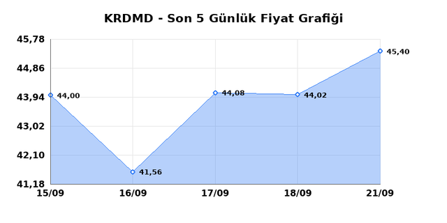 KARDEMIR (KRDMD) 22 Eylül Salı 2026 Günlük Teknik Analiz 1