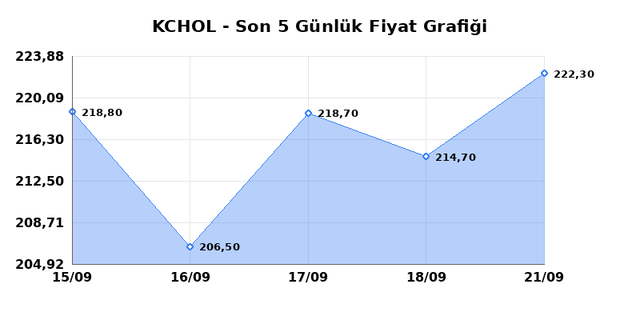KOÇ HOLDİNG (KCHOL) 22 Eylül Salı 2026 Günlük Teknik Analiz 1