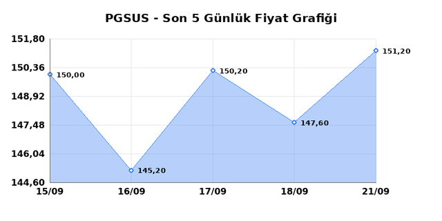 PEGASUS (PGSUS) 22 Eylül Salı 2026 Günlük Teknik Analiz 1
