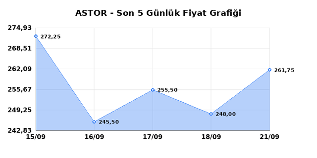 ASTOR ENERJI (ASTOR) 22 Eylül Salı 2026 Günlük Teknik Analiz 1