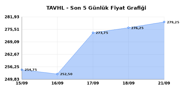 TAV HAVALIMANLARI (TAVHL) 22 Eylül Salı 2026 Günlük Teknik Analiz 1