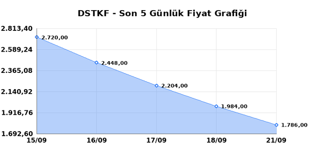 DESTEK FINANS FAKTORING (DSTKF) 22 Eylül Salı 2026 Günlük Teknik Analiz 1