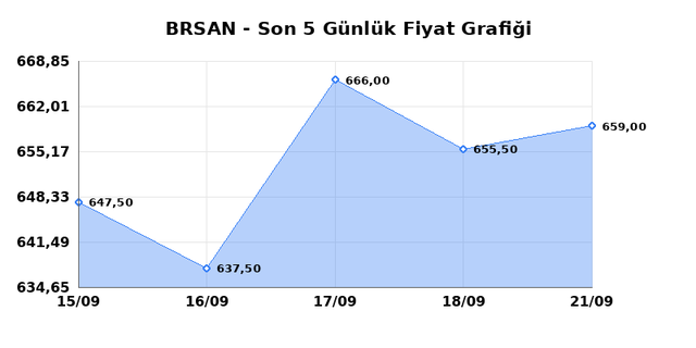 BORUSAN BORU SANAYI (BRSAN) 22 Eylül Salı 2026 Günlük Teknik Analiz 1