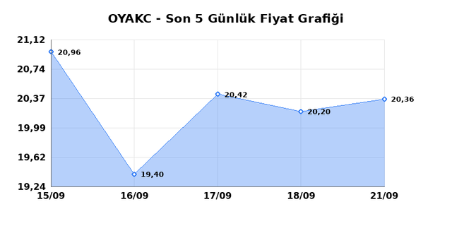OYAK CIMENTO (OYAKC) 22 Eyl&uuml;l Salı 2026 G&uuml;nl&uuml;k Teknik Analiz 1
