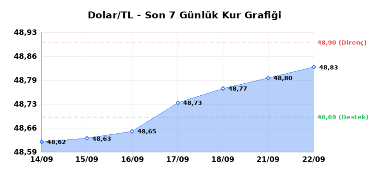 22 Eyl&uuml;l 2026 Dolar Bug&uuml;n Ka&ccedil; TL? Serbest Piyasa Dolar Kuru - Dolar/TL G&uuml;nl&uuml;k Yatay Seyir, Haftalık Sınırlı Y&uuml;kseliş 1